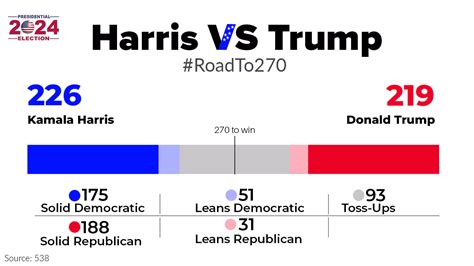 democratic odds 2024|Election 2024 Polls: Harris vs. Trump .